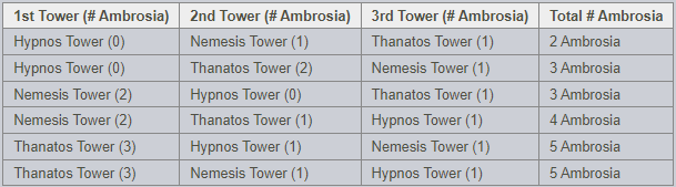 Ambrosia Per Tower